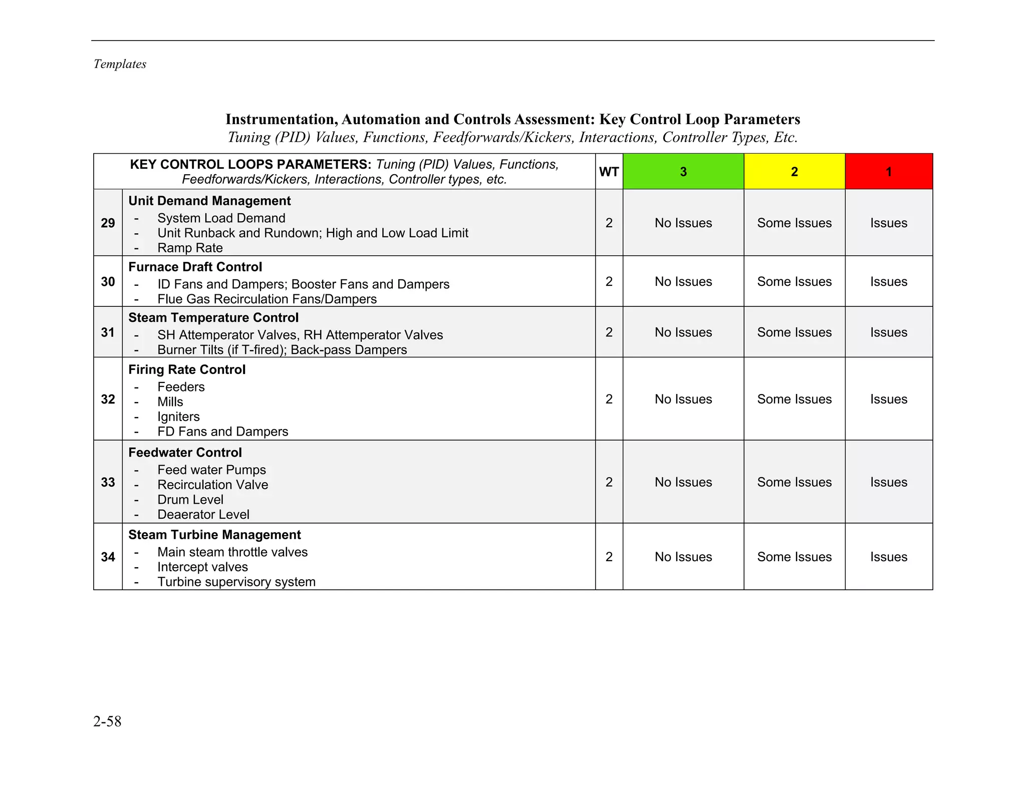 Templates
2-58
Instrumentation, Automation and Controls Assessment: Key Control Loop Parameters
Tuning (PID) Values, Functions, Feedforwards/Kickers, Interactions, Controller Types, Etc.
KEY CONTROL LOOPS PARAMETERS: Tuning (PID) Values, Functions,
Feedforwards/Kickers, Interactions, Controller types, etc.
WT 3 2 1
29
Unit Demand Management
- System Load Demand
- Unit Runback and Rundown; High and Low Load Limit
- Ramp Rate
2 No Issues Some Issues Issues
30
Furnace Draft Control
- ID Fans and Dampers; Booster Fans and Dampers
- Flue Gas Recirculation Fans/Dampers
2 No Issues Some Issues Issues
31
Steam Temperature Control
- SH Attemperator Valves, RH Attemperator Valves
- Burner Tilts (if T-fired); Back-pass Dampers
2 No Issues Some Issues Issues
32
Firing Rate Control
- Feeders
- Mills
- Igniters
- FD Fans and Dampers
2 No Issues Some Issues Issues
33
Feedwater Control
- Feed water Pumps
- Recirculation Valve
- Drum Level
- Deaerator Level
2 No Issues Some Issues Issues
34
Steam Turbine Management
- Main steam throttle valves
- Intercept valves
- Turbine supervisory system
2 No Issues Some Issues Issues
11534825
 