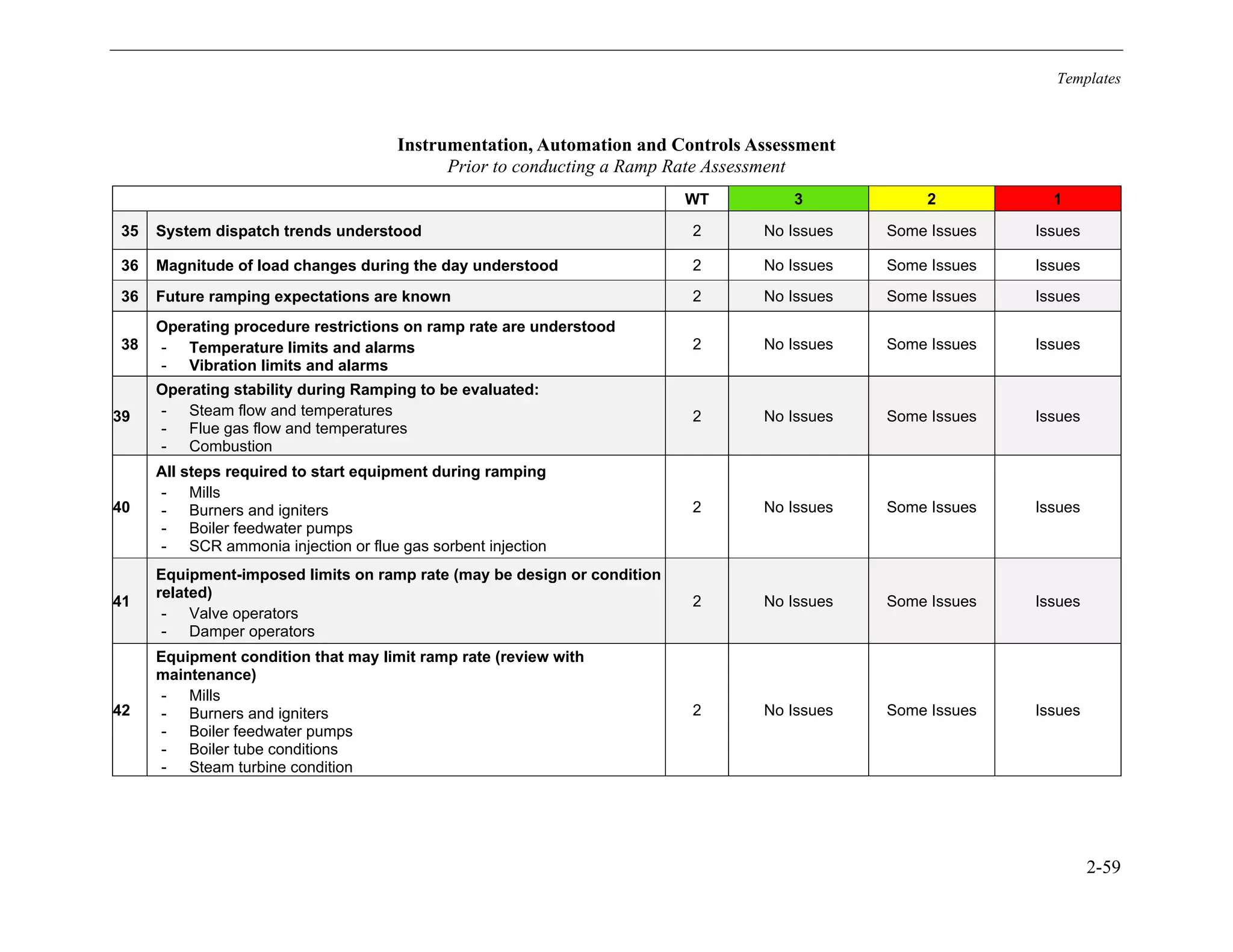 Templates
2-59
Instrumentation, Automation and Controls Assessment
Prior to conducting a Ramp Rate Assessment
WT 3 2 1
35 System dispatch trends understood 2 No Issues Some Issues Issues
36 Magnitude of load changes during the day understood 2 No Issues Some Issues Issues
36 Future ramping expectations are known 2 No Issues Some Issues Issues
38
Operating procedure restrictions on ramp rate are understood
- Temperature limits and alarms
- Vibration limits and alarms
2 No Issues Some Issues Issues
39
Operating stability during Ramping to be evaluated:
- Steam flow and temperatures
- Flue gas flow and temperatures
- Combustion
2 No Issues Some Issues Issues
40
All steps required to start equipment during ramping
- Mills
- Burners and igniters
- Boiler feedwater pumps
- SCR ammonia injection or flue gas sorbent injection
2 No Issues Some Issues Issues
41
Equipment-imposed limits on ramp rate (may be design or condition
related)
- Valve operators
- Damper operators
2 No Issues Some Issues Issues
42
Equipment condition that may limit ramp rate (review with
maintenance)
- Mills
- Burners and igniters
- Boiler feedwater pumps
- Boiler tube conditions
- Steam turbine condition
2 No Issues Some Issues Issues
11534825
 