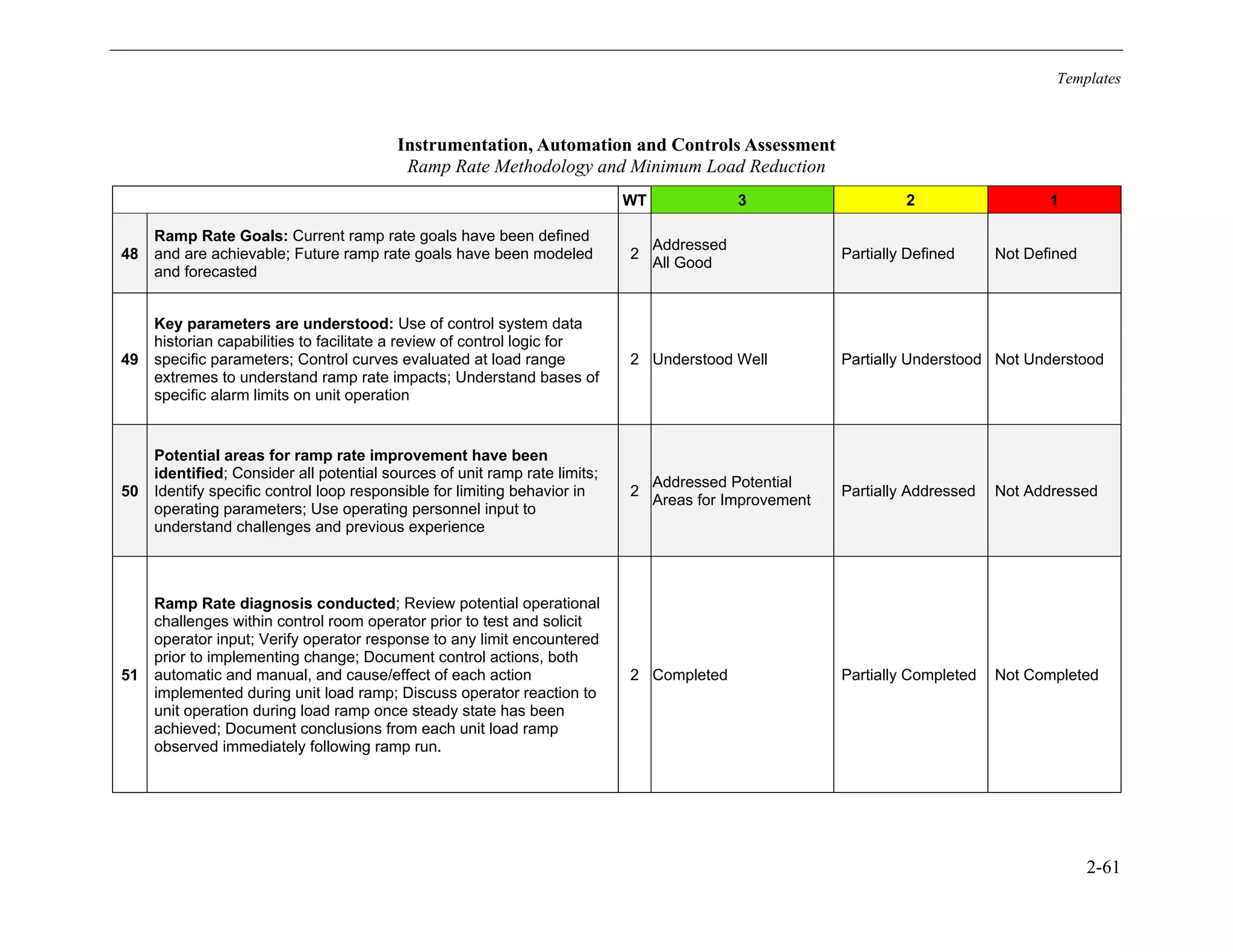 Templates
2-61
Instrumentation, Automation and Controls Assessment
Ramp Rate Methodology and Minimum Load Reduction
WT 3 2 1
48
Ramp Rate Goals: Current ramp rate goals have been defined
and are achievable; Future ramp rate goals have been modeled
and forecasted
2
Addressed
All Good
Partially Defined Not Defined
49
Key parameters are understood: Use of control system data
historian capabilities to facilitate a review of control logic for
specific parameters; Control curves evaluated at load range
extremes to understand ramp rate impacts; Understand bases of
specific alarm limits on unit operation
2 Understood Well Partially Understood Not Understood
50
Potential areas for ramp rate improvement have been
identified; Consider all potential sources of unit ramp rate limits;
Identify specific control loop responsible for limiting behavior in
operating parameters; Use operating personnel input to
understand challenges and previous experience
2
Addressed Potential
Areas for Improvement
Partially Addressed Not Addressed
51
Ramp Rate diagnosis conducted; Review potential operational
challenges within control room operator prior to test and solicit
operator input; Verify operator response to any limit encountered
prior to implementing change; Document control actions, both
automatic and manual, and cause/effect of each action
implemented during unit load ramp; Discuss operator reaction to
unit operation during load ramp once steady state has been
achieved; Document conclusions from each unit load ramp
observed immediately following ramp run.
2 Completed Partially Completed Not Completed
11534825
 