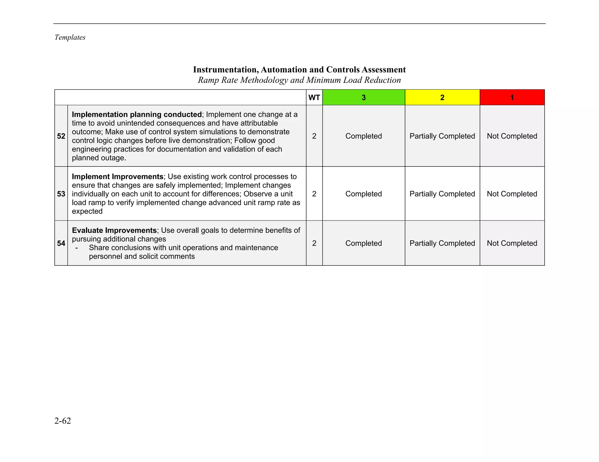 Templates
2-62
Instrumentation, Automation and Controls Assessment
Ramp Rate Methodology and Minimum Load Reduction
WT 3 2 1
52
Implementation planning conducted; Implement one change at a
time to avoid unintended consequences and have attributable
outcome; Make use of control system simulations to demonstrate
control logic changes before live demonstration; Follow good
engineering practices for documentation and validation of each
planned outage.
2 Completed Partially Completed Not Completed
53
Implement Improvements; Use existing work control processes to
ensure that changes are safely implemented; Implement changes
individually on each unit to account for differences; Observe a unit
load ramp to verify implemented change advanced unit ramp rate as
expected
2 Completed Partially Completed Not Completed
54
Evaluate Improvements; Use overall goals to determine benefits of
pursuing additional changes
- Share conclusions with unit operations and maintenance
personnel and solicit comments
2 Completed Partially Completed Not Completed
11534825
 