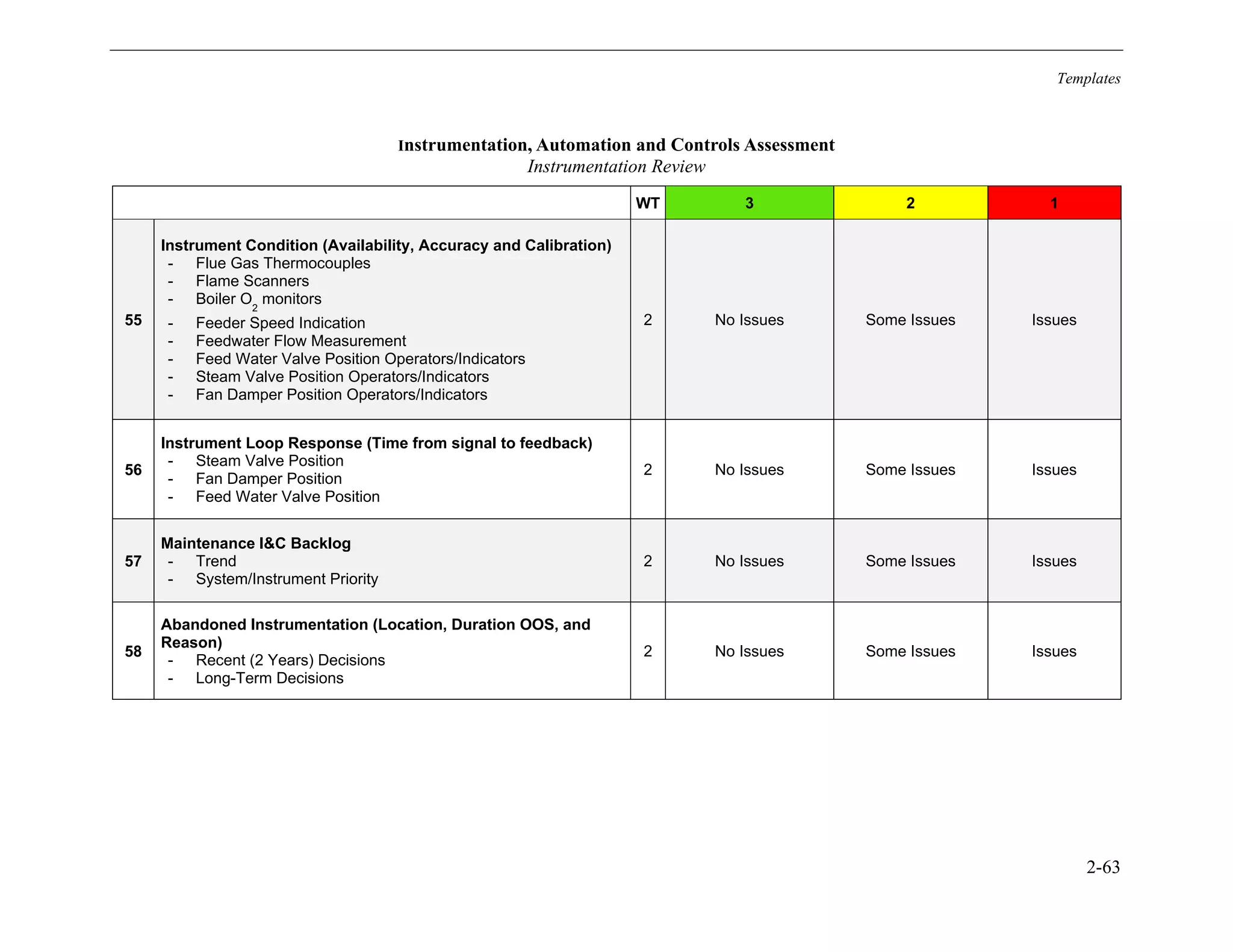 Templates
2-63
Instrumentation, Automation and Controls Assessment
Instrumentation Review
WT 3 2 1
55
Instrument Condition (Availability, Accuracy and Calibration)
- Flue Gas Thermocouples
- Flame Scanners
- Boiler O2
monitors
- Feeder Speed Indication
- Feedwater Flow Measurement
- Feed Water Valve Position Operators/Indicators
- Steam Valve Position Operators/Indicators
- Fan Damper Position Operators/Indicators
2 No Issues Some Issues Issues
56
Instrument Loop Response (Time from signal to feedback)
- Steam Valve Position
- Fan Damper Position
- Feed Water Valve Position
2 No Issues Some Issues Issues
57
Maintenance I&C Backlog
- Trend
- System/Instrument Priority
2 No Issues Some Issues Issues
58
Abandoned Instrumentation (Location, Duration OOS, and
Reason)
- Recent (2 Years) Decisions
- Long-Term Decisions
2 No Issues Some Issues Issues
11534825
 