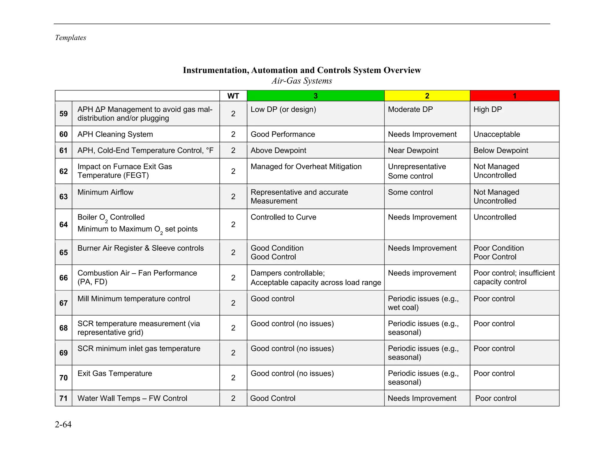 Templates
2-64
Instrumentation, Automation and Controls System Overview
Air-Gas Systems
WT 3 2 1
59
APH ΔP Management to avoid gas mal-
distribution and/or plugging
2
Low DP (or design) Moderate DP High DP
60 APH Cleaning System 2 Good Performance Needs Improvement Unacceptable
61 APH, Cold-End Temperature Control, °F 2 Above Dewpoint Near Dewpoint Below Dewpoint
62
Impact on Furnace Exit Gas
Temperature (FEGT)
2
Managed for Overheat Mitigation Unrepresentative
Some control
Not Managed
Uncontrolled
63
Minimum Airflow
2
Representative and accurate
Measurement
Some control Not Managed
Uncontrolled
64
Boiler O2
Controlled
Minimum to Maximum O2
set points
2
Controlled to Curve Needs Improvement Uncontrolled
65
Burner Air Register & Sleeve controls
2
Good Condition
Good Control
Needs Improvement Poor Condition
Poor Control
66
Combustion Air – Fan Performance
(PA, FD)
2
Dampers controllable;
Acceptable capacity across load range
Needs improvement Poor control; insufficient
capacity control
67
Mill Minimum temperature control
2
Good control Periodic issues (e.g.,
wet coal)
Poor control
68
SCR temperature measurement (via
representative grid)
2
Good control (no issues) Periodic issues (e.g.,
seasonal)
Poor control
69
SCR minimum inlet gas temperature
2
Good control (no issues) Periodic issues (e.g.,
seasonal)
Poor control
70
Exit Gas Temperature
2
Good control (no issues) Periodic issues (e.g.,
seasonal)
Poor control
71 Water Wall Temps – FW Control 2 Good Control Needs Improvement Poor control
11534825
 