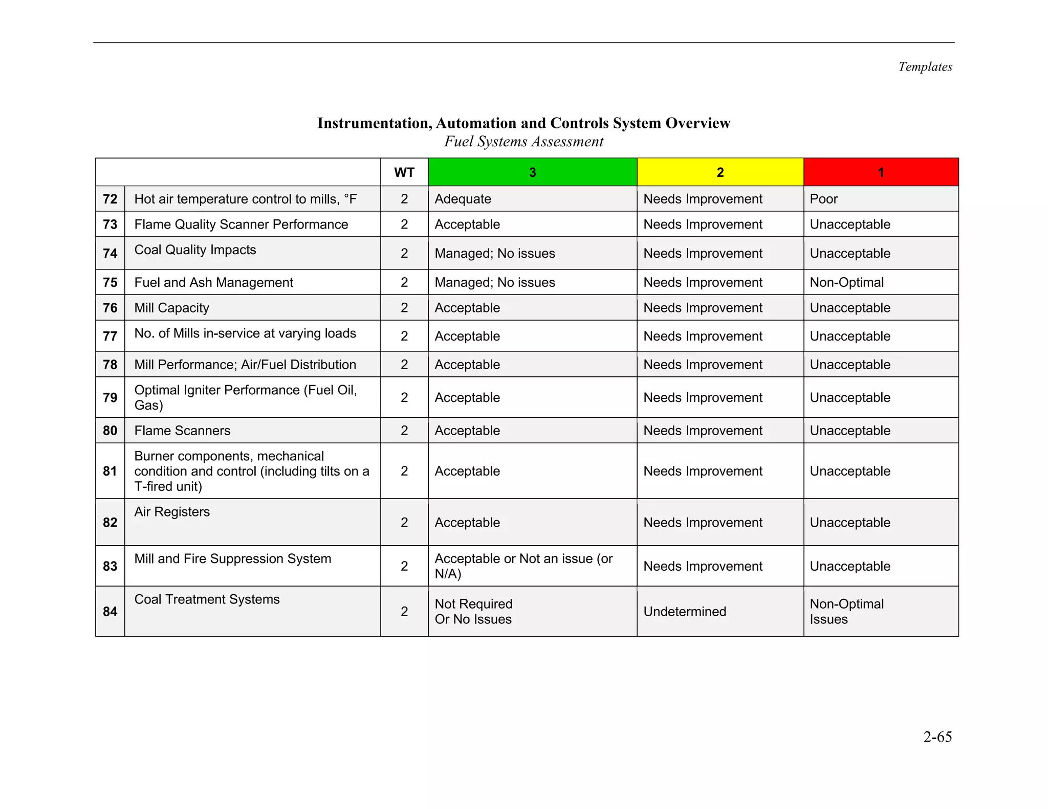 Templates
2-65
Instrumentation, Automation and Controls System Overview
Fuel Systems Assessment
WT 3 2 1
72 Hot air temperature control to mills, °F 2 Adequate Needs Improvement Poor
73 Flame Quality Scanner Performance 2 Acceptable Needs Improvement Unacceptable
74 Coal Quality Impacts 2 Managed; No issues Needs Improvement Unacceptable
75 Fuel and Ash Management 2 Managed; No issues Needs Improvement Non-Optimal
76 Mill Capacity 2 Acceptable Needs Improvement Unacceptable
77 No. of Mills in-service at varying loads 2 Acceptable Needs Improvement Unacceptable
78 Mill Performance; Air/Fuel Distribution 2 Acceptable Needs Improvement Unacceptable
79
Optimal Igniter Performance (Fuel Oil,
Gas)
2 Acceptable Needs Improvement Unacceptable
80 Flame Scanners 2 Acceptable Needs Improvement Unacceptable
81
Burner components, mechanical
condition and control (including tilts on a
T-fired unit)
2 Acceptable Needs Improvement Unacceptable
82
Air Registers
2 Acceptable Needs Improvement Unacceptable
83
Mill and Fire Suppression System
2
Acceptable or Not an issue (or
N/A)
Needs Improvement Unacceptable
84
Coal Treatment Systems
2
Not Required
Or No Issues
Undetermined
Non-Optimal
Issues
11534825
 