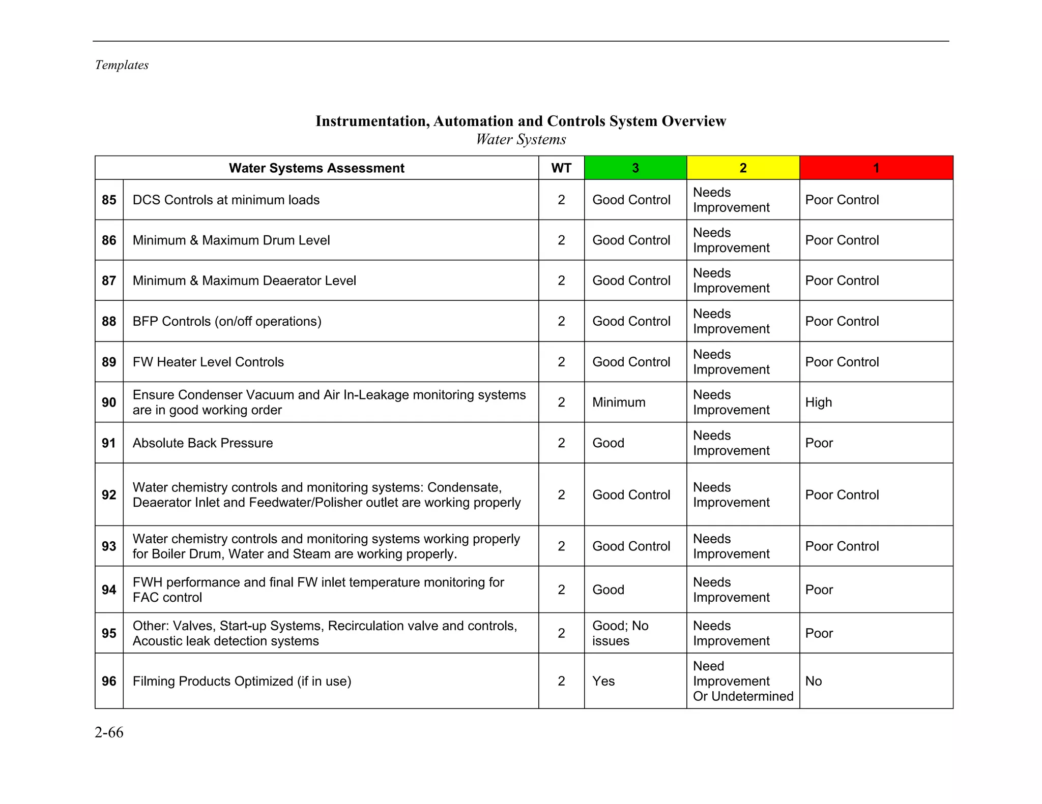 Templates
2-66
Instrumentation, Automation and Controls System Overview
Water Systems
Water Systems Assessment WT 3 2 1
85 DCS Controls at minimum loads 2 Good Control
Needs
Improvement
Poor Control
86 Minimum & Maximum Drum Level 2 Good Control
Needs
Improvement
Poor Control
87 Minimum & Maximum Deaerator Level 2 Good Control
Needs
Improvement
Poor Control
88 BFP Controls (on/off operations) 2 Good Control
Needs
Improvement
Poor Control
89 FW Heater Level Controls 2 Good Control
Needs
Improvement
Poor Control
90
Ensure Condenser Vacuum and Air In-Leakage monitoring systems
are in good working order
2 Minimum
Needs
Improvement
High
91 Absolute Back Pressure 2 Good
Needs
Improvement
Poor
92
Water chemistry controls and monitoring systems: Condensate,
Deaerator Inlet and Feedwater/Polisher outlet are working properly
2 Good Control
Needs
Improvement
Poor Control
93
Water chemistry controls and monitoring systems working properly
for Boiler Drum, Water and Steam are working properly.
2 Good Control
Needs
Improvement
Poor Control
94
FWH performance and final FW inlet temperature monitoring for
FAC control
2 Good
Needs
Improvement
Poor
95
Other: Valves, Start-up Systems, Recirculation valve and controls,
Acoustic leak detection systems
2
Good; No
issues
Needs
Improvement
Poor
96 Filming Products Optimized (if in use) 2 Yes
Need
Improvement
Or Undetermined
No
11534825
 