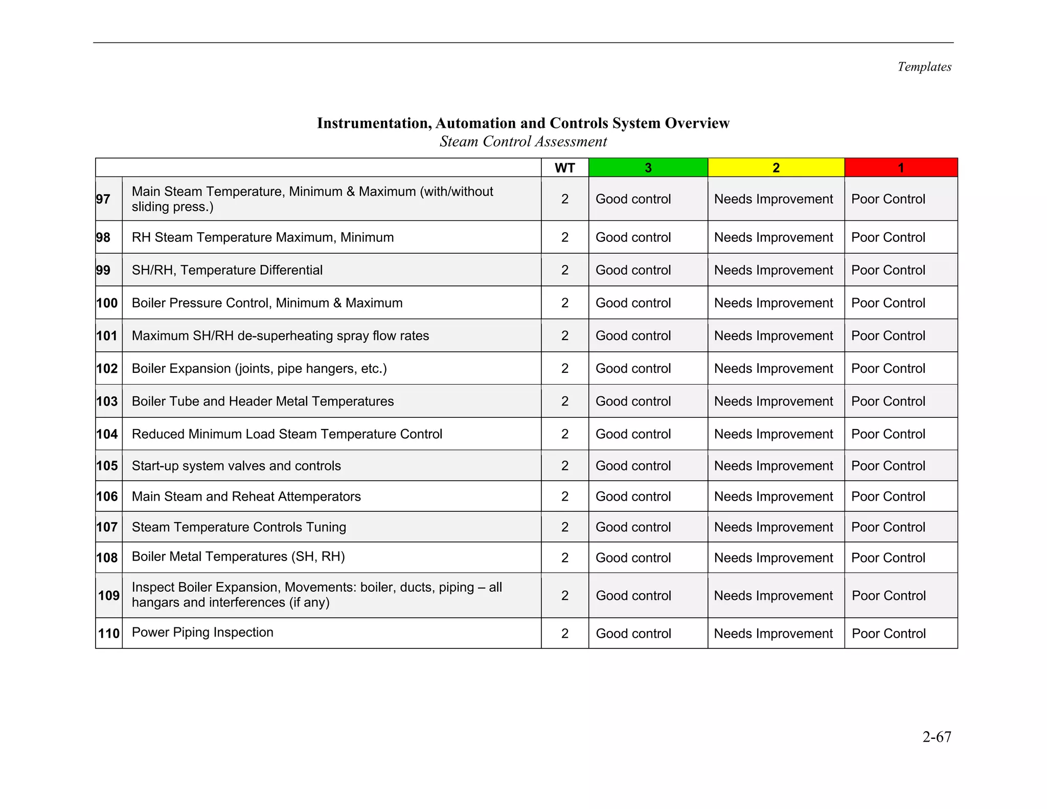 Templates
2-67
Instrumentation, Automation and Controls System Overview
Steam Control Assessment
WT 3 2 1
97
Main Steam Temperature, Minimum & Maximum (with/without
sliding press.)
2 Good control Needs Improvement Poor Control
98 RH Steam Temperature Maximum, Minimum 2 Good control Needs Improvement Poor Control
99 SH/RH, Temperature Differential 2 Good control Needs Improvement Poor Control
100 Boiler Pressure Control, Minimum & Maximum 2 Good control Needs Improvement Poor Control
101 Maximum SH/RH de-superheating spray flow rates 2 Good control Needs Improvement Poor Control
102 Boiler Expansion (joints, pipe hangers, etc.) 2 Good control Needs Improvement Poor Control
103 Boiler Tube and Header Metal Temperatures 2 Good control Needs Improvement Poor Control
104 Reduced Minimum Load Steam Temperature Control 2 Good control Needs Improvement Poor Control
105 Start-up system valves and controls 2 Good control Needs Improvement Poor Control
106 Main Steam and Reheat Attemperators 2 Good control Needs Improvement Poor Control
107 Steam Temperature Controls Tuning 2 Good control Needs Improvement Poor Control
108 Boiler Metal Temperatures (SH, RH) 2 Good control Needs Improvement Poor Control
109
Inspect Boiler Expansion, Movements: boiler, ducts, piping – all
hangars and interferences (if any)
2 Good control Needs Improvement Poor Control
110 Power Piping Inspection 2 Good control Needs Improvement Poor Control
11534825
 