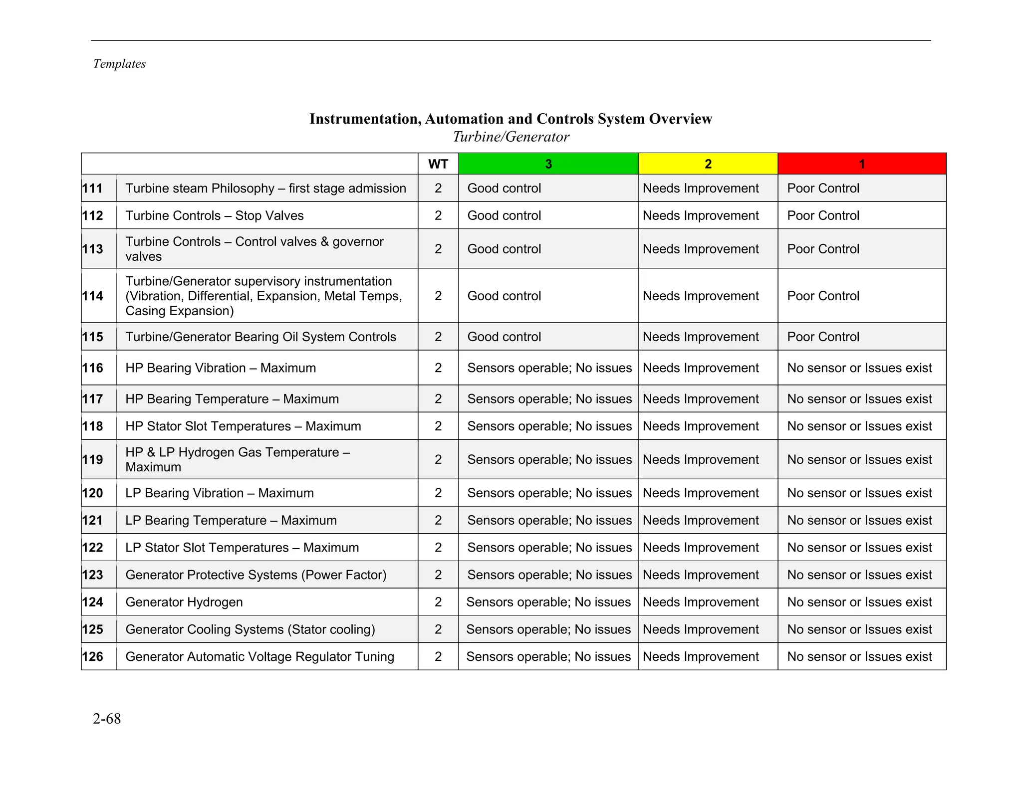 Templates
2-68
Instrumentation, Automation and Controls System Overview
Turbine/Generator
WT 3 2 1
111 Turbine steam Philosophy – first stage admission 2 Good control Needs Improvement Poor Control
112 Turbine Controls – Stop Valves 2 Good control Needs Improvement Poor Control
113
Turbine Controls – Control valves & governor
valves
2 Good control Needs Improvement Poor Control
114
Turbine/Generator supervisory instrumentation
(Vibration, Differential, Expansion, Metal Temps,
Casing Expansion)
2 Good control Needs Improvement Poor Control
115 Turbine/Generator Bearing Oil System Controls 2 Good control Needs Improvement Poor Control
116 HP Bearing Vibration – Maximum 2 Sensors operable; No issues Needs Improvement No sensor or Issues exist
117 HP Bearing Temperature – Maximum 2 Sensors operable; No issues Needs Improvement No sensor or Issues exist
118 HP Stator Slot Temperatures – Maximum 2 Sensors operable; No issues Needs Improvement No sensor or Issues exist
119
HP & LP Hydrogen Gas Temperature –
Maximum
2 Sensors operable; No issues Needs Improvement No sensor or Issues exist
120 LP Bearing Vibration – Maximum 2 Sensors operable; No issues Needs Improvement No sensor or Issues exist
121 LP Bearing Temperature – Maximum 2 Sensors operable; No issues Needs Improvement No sensor or Issues exist
122 LP Stator Slot Temperatures – Maximum 2 Sensors operable; No issues Needs Improvement No sensor or Issues exist
123 Generator Protective Systems (Power Factor) 2 Sensors operable; No issues Needs Improvement No sensor or Issues exist
124 Generator Hydrogen 2 Sensors operable; No issues Needs Improvement No sensor or Issues exist
125 Generator Cooling Systems (Stator cooling) 2 Sensors operable; No issues Needs Improvement No sensor or Issues exist
126 Generator Automatic Voltage Regulator Tuning 2 Sensors operable; No issues Needs Improvement No sensor or Issues exist
11534825
 
