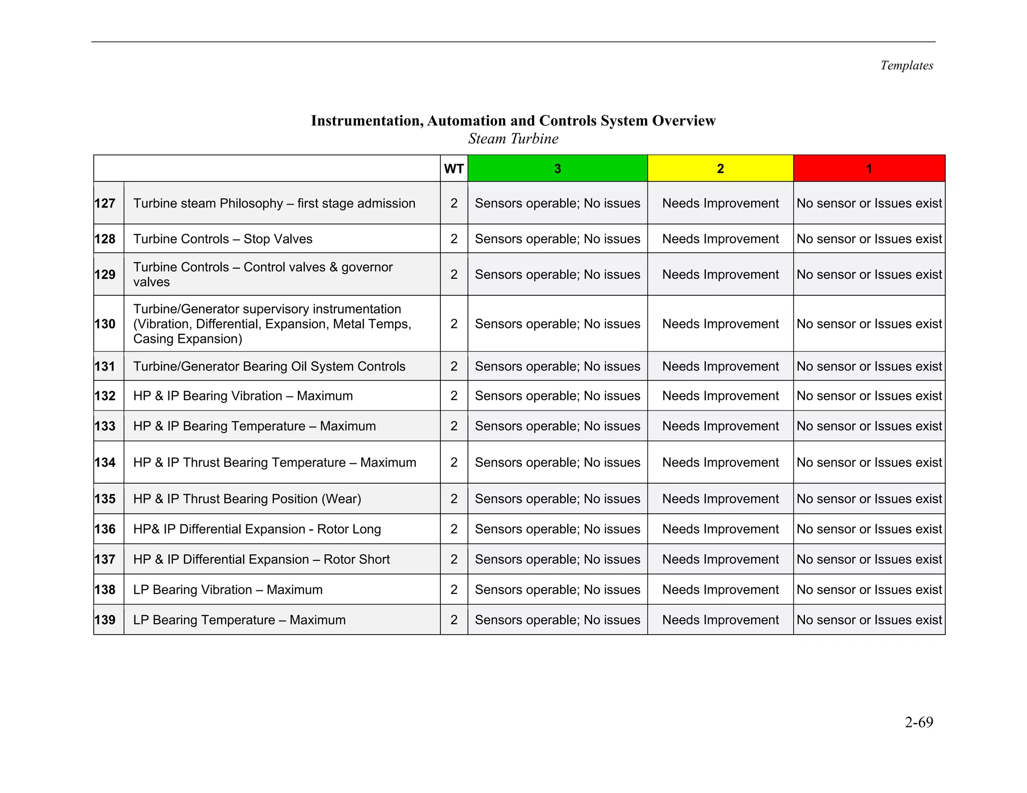 Templates
2-69
Instrumentation, Automation and Controls System Overview
Steam Turbine
WT 3 2 1
127 Turbine steam Philosophy – first stage admission 2 Sensors operable; No issues Needs Improvement No sensor or Issues exist
128 Turbine Controls – Stop Valves 2 Sensors operable; No issues Needs Improvement No sensor or Issues exist
129
Turbine Controls – Control valves & governor
valves
2 Sensors operable; No issues Needs Improvement No sensor or Issues exist
130
Turbine/Generator supervisory instrumentation
(Vibration, Differential, Expansion, Metal Temps,
Casing Expansion)
2 Sensors operable; No issues Needs Improvement No sensor or Issues exist
131 Turbine/Generator Bearing Oil System Controls 2 Sensors operable; No issues Needs Improvement No sensor or Issues exist
132 HP & IP Bearing Vibration – Maximum 2 Sensors operable; No issues Needs Improvement No sensor or Issues exist
133 HP & IP Bearing Temperature – Maximum 2 Sensors operable; No issues Needs Improvement No sensor or Issues exist
134 HP & IP Thrust Bearing Temperature – Maximum 2 Sensors operable; No issues Needs Improvement No sensor or Issues exist
135 HP & IP Thrust Bearing Position (Wear) 2 Sensors operable; No issues Needs Improvement No sensor or Issues exist
136 HP& IP Differential Expansion - Rotor Long 2 Sensors operable; No issues Needs Improvement No sensor or Issues exist
137 HP & IP Differential Expansion – Rotor Short 2 Sensors operable; No issues Needs Improvement No sensor or Issues exist
138 LP Bearing Vibration – Maximum 2 Sensors operable; No issues Needs Improvement No sensor or Issues exist
139 LP Bearing Temperature – Maximum 2 Sensors operable; No issues Needs Improvement No sensor or Issues exist
11534825
 