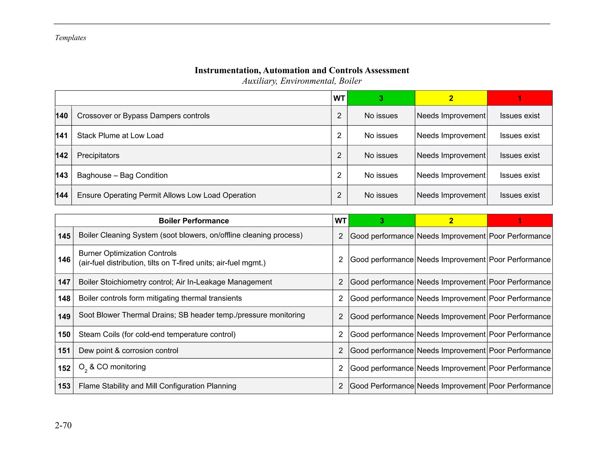 Templates
2-70
Instrumentation, Automation and Controls Assessment
Auxiliary, Environmental, Boiler
WT 3 2 1
140 Crossover or Bypass Dampers controls 2 No issues Needs Improvement Issues exist
141 Stack Plume at Low Load 2 No issues Needs Improvement Issues exist
142 Precipitators 2 No issues Needs Improvement Issues exist
143 Baghouse – Bag Condition 2 No issues Needs Improvement Issues exist
144 Ensure Operating Permit Allows Low Load Operation 2 No issues Needs Improvement Issues exist
Boiler Performance WT 3 2 1
145 Boiler Cleaning System (soot blowers, on/offline cleaning process) 2 Good performance Needs Improvement Poor Performance
146
Burner Optimization Controls
(air-fuel distribution, tilts on T-fired units; air-fuel mgmt.) 2 Good performance Needs Improvement Poor Performance
147 Boiler Stoichiometry control; Air In-Leakage Management 2 Good performance Needs Improvement Poor Performance
148 Boiler controls form mitigating thermal transients 2 Good performance Needs Improvement Poor Performance
149 Soot Blower Thermal Drains; SB header temp./pressure monitoring 2 Good performance Needs Improvement Poor Performance
150 Steam Coils (for cold-end temperature control) 2 Good performance Needs Improvement Poor Performance
151 Dew point & corrosion control 2 Good performance Needs Improvement Poor Performance
152 O2
& CO monitoring 2 Good performance Needs Improvement Poor Performance
153 Flame Stability and Mill Configuration Planning 2 Good Performance Needs Improvement Poor Performance
11534825
 