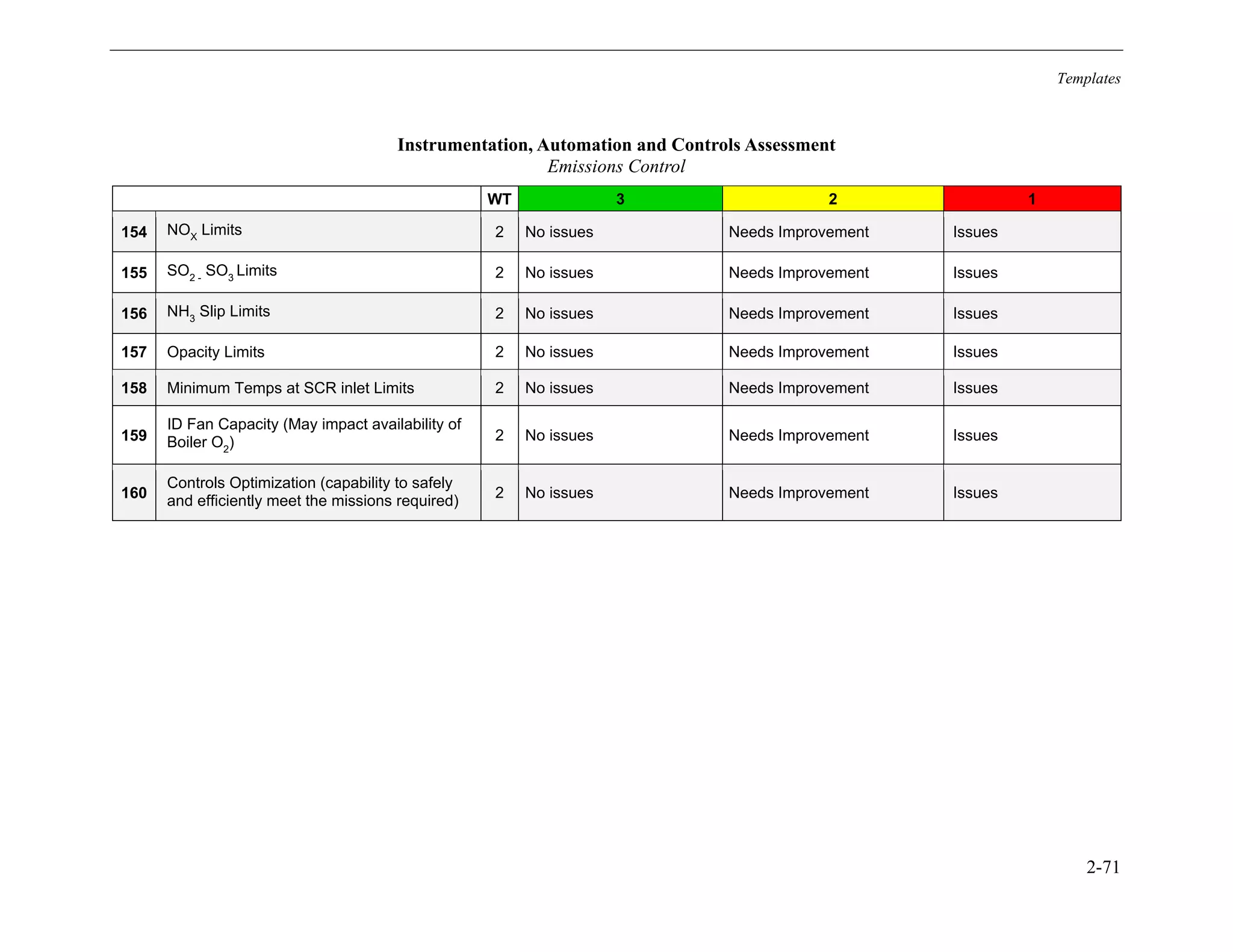 Templates
2-71
Instrumentation, Automation and Controls Assessment
Emissions Control
WT 3 2 1
154 NOX
Limits 2 No issues Needs Improvement Issues
155 SO2 -
SO3
Limits 2 No issues Needs Improvement Issues
156 NH3
Slip Limits 2 No issues Needs Improvement Issues
157 Opacity Limits 2 No issues Needs Improvement Issues
158 Minimum Temps at SCR inlet Limits 2 No issues Needs Improvement Issues
159
ID Fan Capacity (May impact availability of
Boiler O2
) 2 No issues Needs Improvement Issues
160
Controls Optimization (capability to safely
and efficiently meet the missions required)
2 No issues Needs Improvement Issues
11534825
 