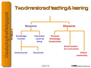 Two dimensions of teaching & learning Structured Personal Knowledge Construction Social Context (Co-construction) Critical  community Resource Discourse Unstructured Interactive - learn by doing Knowledge Transfer 