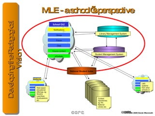 MLE - a school’s perspective Student Management System Library Management System Content repositories, eg TKI, National Library etc. LMS systems from other schools or institutions National Student Index Web-based educational offerings, eg WickEd, LearnNow, AnyQuestions etc. Group Forum Chat Course content ePortfolio Notifications School OLE 