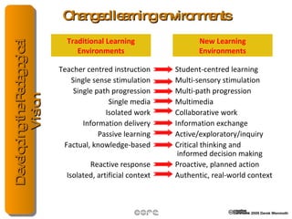 Changed learning environments Teacher centred instruction Single sense stimulation Single path progression Single media Isolated work Information delivery Passive learning Factual, knowledge-based Reactive response Isolated, artificial context New Learning Environments Traditional Learning Environments Student-centred learning Multi-sensory stimulation Multi-path progression Multimedia Collaborative work Information exchange Active/exploratory/inquiry Critical thinking and    informed decision making Proactive, planned action Authentic, real-world context 