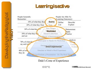 Learning is active Direct experiences Iconic Mediated 