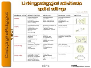 Linking pedagogical activities to spatial settings Source: Scott-Webber 