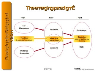 The emerging paradigm… Then Now Next Teaching & process of instruction e Knowledge Nets F2F Classrooms Distance  Education Learning learner-focus Intranets Extranets Education focus on teaching  and  learning 