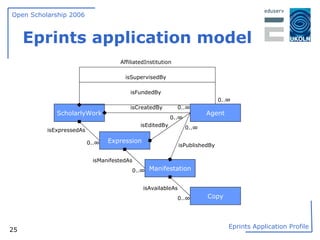 Eprints application model ScholarlyWork Expression 0..∞ isExpressedAs Manifestation isManifestedAs 0..∞ Copy isAvailableAs 0..∞ isPublishedBy 0..∞ 0..∞ isEditedBy 0..∞ isCreatedBy 0..∞ isFundedBy isSupervisedBy AffiliatedInstitution Agent 