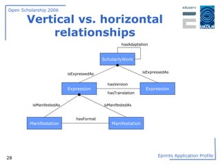 Vertical vs. horizontal relationships ScholarlyWork Expression isExpressedAs Expression isExpressedAs Manifestation Manifestation isManifestedAs isManifestedAs hasFormat hasVersion hasTranslation hasAdaptation 
