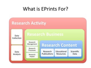 What 
is 
EPrints 
For? 
Research 
AcCvity 
Data 
Collec/on 
Data 
Analysis 
Research 
Business 
Research 
Management 
Research 
Processes 
Research 
Impact 
Research 
Content 
Research 
Educa/onal 
Publica/ons 
Resources 
Scien/fic 
Data 
 
