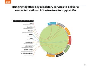 Bringing 
together 
key 
repository 
services 
to 
deliver 
a 
connected 
naConal 
infrastructure 
to 
support 
OA 
22 
 
