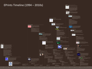 E 
EPrints 
Timeline 
(1994 
– 
2010s) 
 
