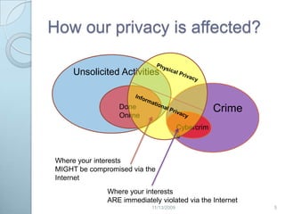 How our privacy is affected?Unsolicited ActivitiesPhysical PrivacyCrimeDone OnlineInformational PrivacyCybercrimeWhere your interests MIGHT be compromised via the Internet Where your interests ARE immediately violated via the Internet52/20/2009