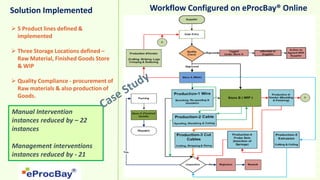 Solution Implemented                    Workflow Configured on eProcBay® Online

 5 Product lines defined &
  implemented

 Three Storage Locations defined –
  Raw Material, Finished Goods Store
  & WIP

 Quality Compliance - procurement of
  Raw materials & also production of
  Goods.

Manual Intervention
instances reduced by – 22
instances

Management interventions
instances reduced by - 21
 