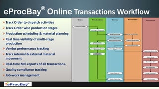 ®
eProcBay Online Transactions Workflow
 Track Order to dispatch activities
 Track Order wise production stages
 Production scheduling & material planning
 Real time visibility of multi-stage
  production
 Vendor performance tracking
 Track internal & external material
  movement
 Real-time MIS reports of all transactions.
 Quality compliance tracking
 Job-work management
 