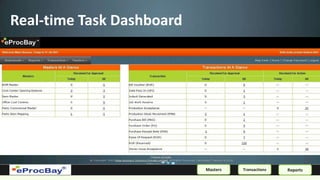Real-time Task Dashboard




                           Masters   Transactions   Reports
 
