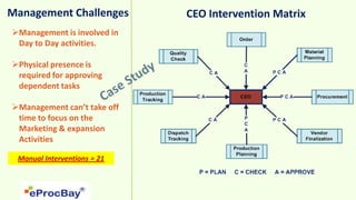 Management Challenges        CEO Intervention Matrix
Management is involved in
 Day to Day activities.

Physical presence is
 required for approving
 dependent tasks

Management can’t take off
 time to focus on the
 Marketing & expansion
 Activities

 Manual Interventions = 21
 