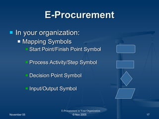 E-Procurement In your organization: Mapping Symbols Start Point/Finish Point Symbol Process Activity/Step Symbol Decision Point Symbol Input/Output Symbol E-Procurement in Your Organization 