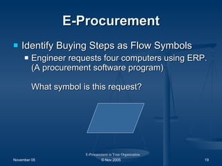 E-Procurement Identify Buying Steps as Flow Symbols Engineer requests four computers using ERP. (A procurement software program) What symbol is this request? E-Procurement in Your Organization 