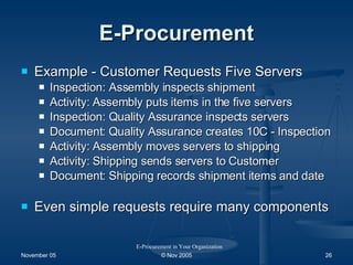 E-Procurement Example - Customer Requests Five Servers Inspection: Assembly inspects shipment Activity: Assembly puts items in the five servers Inspection: Quality Assurance inspects servers Document: Quality Assurance creates 10C - Inspection Activity: Assembly moves servers to shipping Activity: Shipping sends servers to Customer Document: Shipping records shipment items and date Even simple requests require many components E-Procurement in Your Organization 