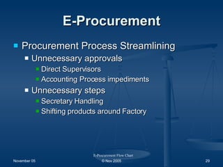 E-Procurement Procurement Process Streamlining Unnecessary approvals Direct Supervisors Accounting Process impediments Unnecessary steps Secretary Handling Shifting products around Factory E-Procurement Flow Chart 