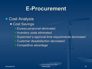 E-Procurement Cost Analysis Cost Savings Excess personnel eliminated Inventory costs eliminated Supervisor’s approval time requirements decreased Customer dissatisfaction decreased. Competitive advantage E-Procurement Flow Chart 