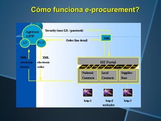 5
Cómo funciona e-procurement?Cómo funciona e-procurement?
 