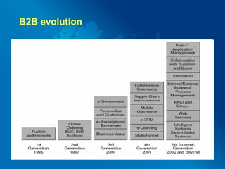 B2B evolution 
