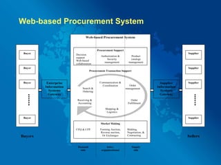Web-based Procurement System 