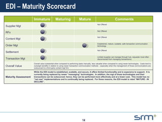 EDI – Maturity Scorecard Immature Maturing Mature Comments Supplier Mgt Not Offered RFx Not Offered Content Mgt Not Offered Order Mgt Established, mature, scalable, safe transaction communication technology Settlement Not Offered Transaction Mgt Limited (supplier can manage through hub, requester most often disconnected from managing transactions) Overall Value Overall value substantial when compared to performing tasks manually, less valuable when compared to using newer technologies.  Costs tend to outweigh benefits in relation to using newer transaction communication methods – especially when the management of those communications are outsourced to a third-party content mgt firm. Maturity Assessment While the EDI model is established, scalable, and secure, it offers limited functionality and is expensive to support.  It is currently being replaced by newer “messaging” technologies.  In addition, the mgt of these technologies and their transactions can be outsourced; hence, they can be performed more effectively and at a lower cost.  This model has no “net new” implementations and is continually being replaced.  For these reasons, the EDI model is rated “MATURE - IN DECLINE”. 