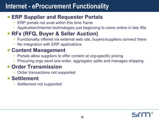Internet - eProcurement Functionality ERP Supplier and Requester Portals ERP portals not avail within this time frame Application/Internet technologies just beginning to come online in late 90s RFx (RFQ, Buyer & Seller Auction) Functionality offered via external web site, buyers/suppliers connect there No integration with ERP applications Content Management Portals allow suppliers to offer content at org-specific pricing Procuring orgs send one order, aggregator splits and manages shipping Order Transmission Order transactions not supported Settlement Settlement not supported 