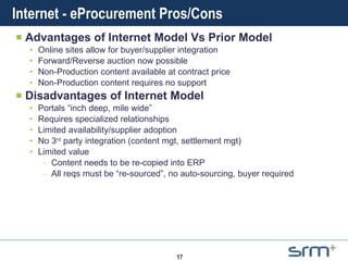 Internet - eProcurement Pros/Cons Advantages of Internet Model Vs Prior Model Online sites allow for buyer/supplier integration Forward/Reverse auction now possible Non-Production content available at contract price Non-Production content requires no support  Disadvantages of Internet Model Portals “inch deep, mile wide” Requires specialized relationships Limited availability/supplier adoption No 3 rd  party integration (content mgt, settlement mgt) Limited value  Content needs to be re-copied into ERP All reqs must be “re-sourced”, no auto-sourcing, buyer required 