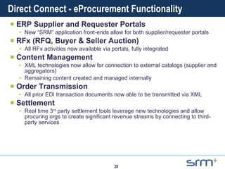 Direct Connect - eProcurement Functionality ERP Supplier and Requester Portals New “SRM” application front-ends allow for both supplier/requester portals RFx (RFQ, Buyer & Seller Auction) All RFx activities now available via portals, fully integrated Content Management XML technologies now allow for connection to external catalogs (supplier and aggregators) Remaining content created and managed internally Order Transmission All prior EDI transaction documents now able to be transmitted via XML Settlement Real time 3 rd  party settlement tools leverage new technologies and allow procuring orgs to create significant revenue streams by connecting to third-party services 