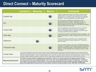 Direct Connect – Maturity Scorecard Immature Maturing Mature Comments Supplier Mgt Supplier management activities can easily be performed using supplier portals.  These portals allow supplying orgs to easily manage their own information within the buying org’s SRM/ERP application.  This is a big upgrade over previous models. RFx RFx functionality was offered and represented a major advancement over prior models.  These tasks can now be performed within the buying org’s ERP/SRM application.  In addition supplying orgs can access their information and manage their bids within the sourcing event. Content Mgt Content management can be performed, but only with limited value.  Content support costs are reduced, but requester confusion, transaction support, compliance, buyer admin tasks, and change mgt efforts ramp considerably. Order Mgt Transactions can easily be transmitted via XML technologies.  This model is replacing EDI – easier to implement and much more cost effective Settlement Invoice transmission is supported, but no “managed services” component is available for payment/settlement.  Value gain is good, but limited. Transaction Mgt This was a great advance for this model.  ERP/SRM applications provide for “my requisition” page allowing requesters to follow their transaction through its lifecycle – major transaction support cost reduction…for the requesters who could figure out how to create requisitions Overall Value This model represented a major advancement; supply mgt and transaction support costs were dramatically reduced, reverse auctions reduced item price and created revenue from unused inventory, and XML technologies w standardized documents made transaction communication cost effective and widely adoptable.  However, catalog support for non-punch-out, the lack of control with punch-out (pricing, scope, contract id), limited requesters adoption (general acquisition confusion), and the huge change management efforts required by this model limited its promise. Maturity Assessment The Direct Connect model is established and impactful.  However, it remains ill-suited for highly dynamic pricing, services procurement, non-requisitionables, cap ex and more, while offering little in payment automation.  At present, this model is not considered “best practice”; its content mgt and settlement mgt functions are being replaced via third party niche applications and services. For this reason, the Direct Connect model is rated “MATURE - IN DECLINE”. 