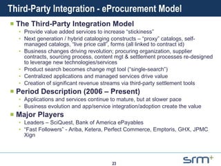 Third-Party Integration - eProcurement Model The  Third-Party Integration  Model Provide value added services to increase “stickiness” Next generation / hybrid cataloging constructs – “proxy” catalogs, self-managed catalogs, “live price call”, forms (all linked to contract id) Business changes driving revolution; procuring organization, supplier contracts, sourcing process, content mgt & settlement processes re-designed to leverage new technologies/services Product search becomes change mgt tool (“single-search”) Centralized applications and managed services drive value Creation of significant revenue streams via third-party settlement tools Period Description (2006 – Present) Applications and services continue to mature, but at slower pace Business evolution and app/service integration/adoption create the value Major Players Leaders – SciQuest, Bank of America ePayables “ Fast Followers” - Ariba, Ketera, Perfect Commerce, Emptoris, GHX, JPMC Xign 