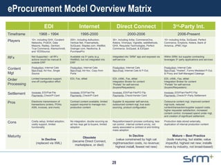 eProcurement Model Overview Matrix EDI Internet Direct Connect 3 rd -Party Int. Timeframe 1968 - 1994 1995-2000 2000-2006 2006-Present Players 10+, including GHX, Covalent Networks, ProEDI, Data Masons, Radley, Gentran, True Commerce, Kleinschmidt, and 1EDISource. 200+, including AdAuction, Vertical Net, Freemarkets, SciQuest, Staples.com, WellBid, Grainger.com, Neoforma, & PurchasePro 30+, including Ariba, CommerceOne, Ketera, Vinimaya, Vignette, webMethods, GHX, Requisite Technologies, Perfect Commerce, SciQuest, & E2Open 10+ including Ariba, SciQuest, Perfect Commerce, Emptoris, Ketera, Bank of America, JPMC Xign RFx Not Supported – all RFx actions would be manual & outside ERP Available via 3 rd  party (e.g. WellBid), but not integrated into ERP Integrated into “SRM” app and exposed via self-service Within SRM, but supplier contracting leverages 3 rd  party applications and services Content Mgt Production:  Internal Cats Non-Prod:  Ad Hoc, Single Source Production:  Internal Cats Non-Prod:  Ad Hoc, Copy from Porta Production:  Internal Cats Non-Prod:  Internal Cats & P-Out,  Production:  Internal Cats Non-Prod:  “Hosted”, Forms Mediated P-Out, & Proxy and Self-Managed Catalogs Order Processing Limited transaction support, one-off configuration effort EDI, Fax, eMail EDI, cXML, Fax, eMail Integration Broker for content “ Portals” for self-service (buyers/Requesters) EDI, cXML, Fax, eMail Integration Broker for content “ Portals” for self-service (buyers/Requesters) Settlement Invoices:  EDI/Flat-File Payments:  Check/P-Card Invoices:  EDI/Flat-File Payments:  Check/P-Card Invoices:  EDI/Flat-File/PO Flip Payments:  Check/Vendor Card Invoices:  EDI/Flat-File/PO Flip Payments:  Check/3 rd -Party Settlement Pros Electronic transmission of transactions (orders, POAs, ASN, invoices, and more) Contract content available, limited support required to manage non-production content Supplier & requester self-service, outsourced content mgt, true auto-sourcing, product configuration Outsource content mgt, improved content mgt tools, reduced content/transaction/supplier support costs, higher requester satisfaction, increased content control, increased spend under mgt, and creation of significant settlement revenue streams Cons Costly setup, limited adoption, costly support, limited functionality No integration, double sourcing as ad hoc reqs get to buyers, limited adoption Requisition/search process confusing, less cat control , internal content unruly, not easily associated w contract id and limiting mass adoption Production data stored externally, duplication of internal production content Maturity In Decline (replaced via XML) Obsolete (became Direct Connect, marketplace, or died) In Decline (value constrained by high cat mgt/transaction costs, no revenue; highest install, fewest net new) Mature – Best Practice (tools maturing, but stable; value impactful, highest net new; installs move by industry, not broad-based) 