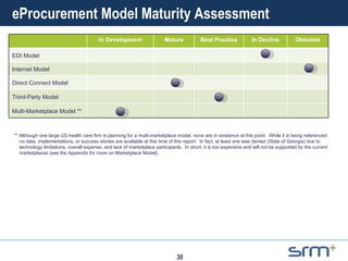 eProcurement Model Maturity Assessment ** Although one large US health care firm is planning for a multi-marketplace model, none are in existence at this point.  While it is being referenced,  no data, implementations, or success stories are available at this time of this report.  In fact, at least one was denied (State of Georgia) due to technology limitations, overall expense, and lack of marketplace participants.  In short, it is too expensive and will not be supported by the current marketplaces (see the Appendix for more on Marketplace Model). In Development Mature Best Practice In Decline Obsolete EDI Model Internet Model Direct Connect Model Third-Party Model Multi-Marketplace Model ** 