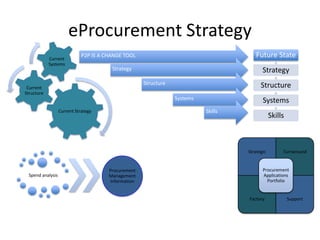 eProcurement Strategy
            Current
                             P2P IS A CHANGE TOOL                                       Future State
            Systems
                                        Strategy                                           Strategy
                                                     Structure                            Structure
 Current
Structure
                                                                 Systems                   Systems
                  Current Strategy                                         Skills
                                                                                                Skills



                                                                                    Strategic        Turnaround


                                       Procurement                                         Procurement
 Spend analysis                        Management                                          Applications
                                       Information                                           Portfolio


                                                                                    Factory              Support
 