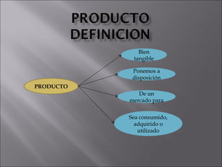 PRODUCTO Bien tangible Ponemos a disposición Sea consumido, adquirido o utilizado De un mercado para 