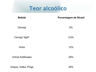 Bebida Porcentagem de Álcool
Cerveja 5%
Cerveja "light" 3,5%
Vinho 12%
Vinhos fortificados 20%
Uísque, Vodka, Pinga 40%
 