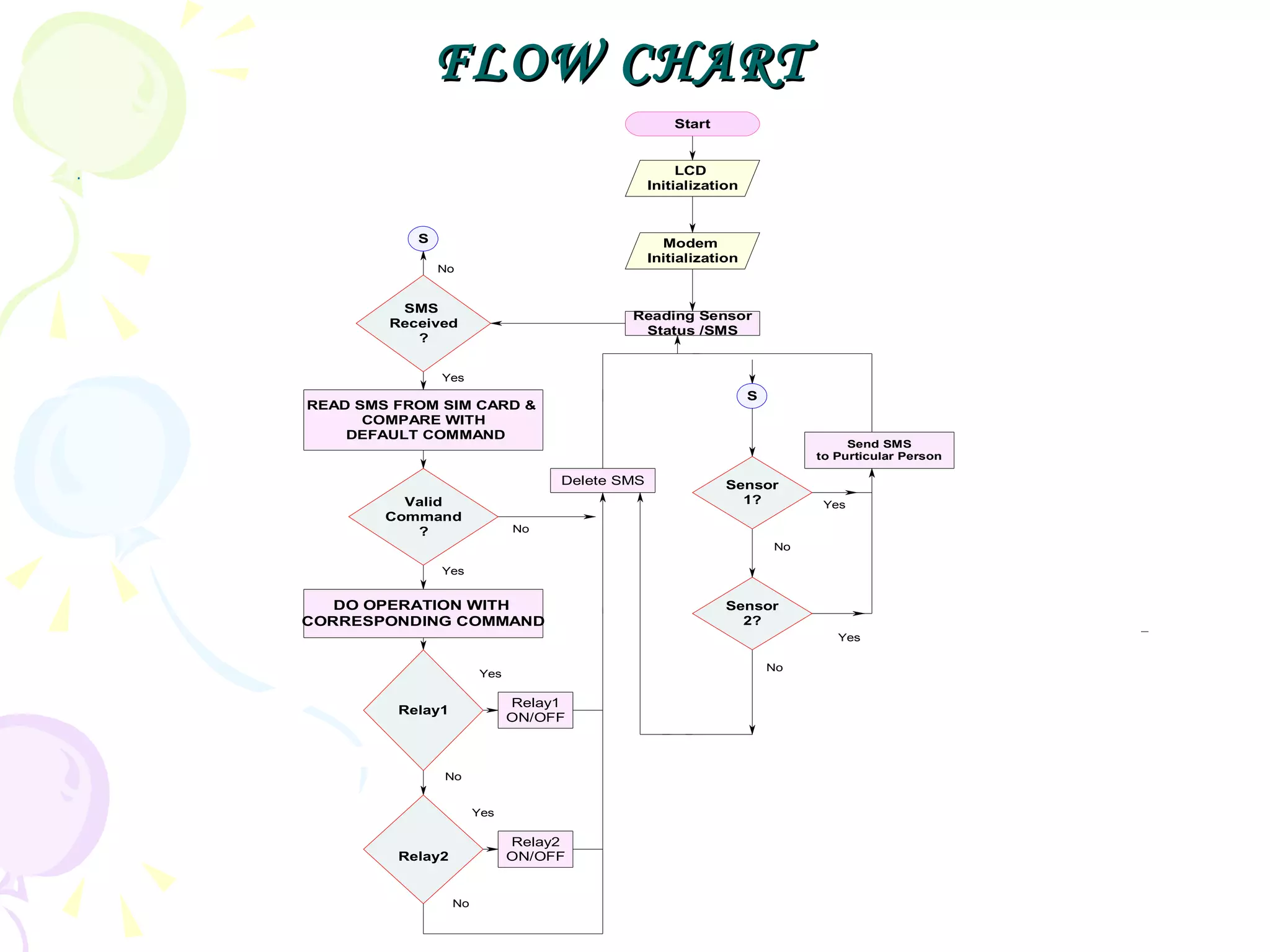 FLOW CHART . 
