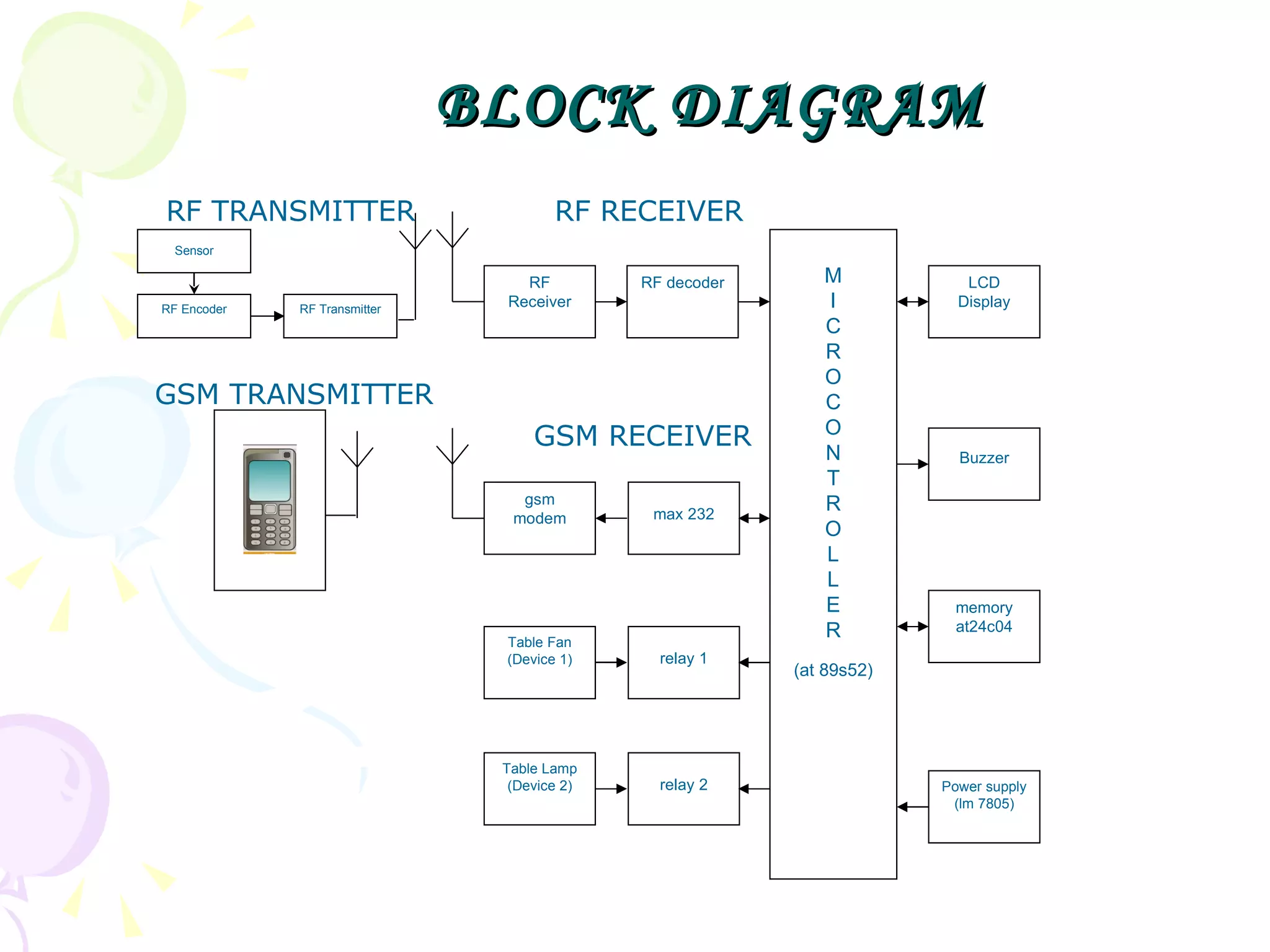 BLOCK DIAGRAM RF TRANSMITTER  RF RECEIVER  GSM TRANSMITTER GSM RECEIVER RF Receiver M I C R O C O N T R O L L E R (at 89s52) RF decoder gsm modem max 232 Table Fan (Device 1) relay 1 Table Lamp (Device 2) relay 2 LCD Display Buzzer memory at24c04 Power supply (lm 7805) Sensor RF Encoder RF Transmitter 